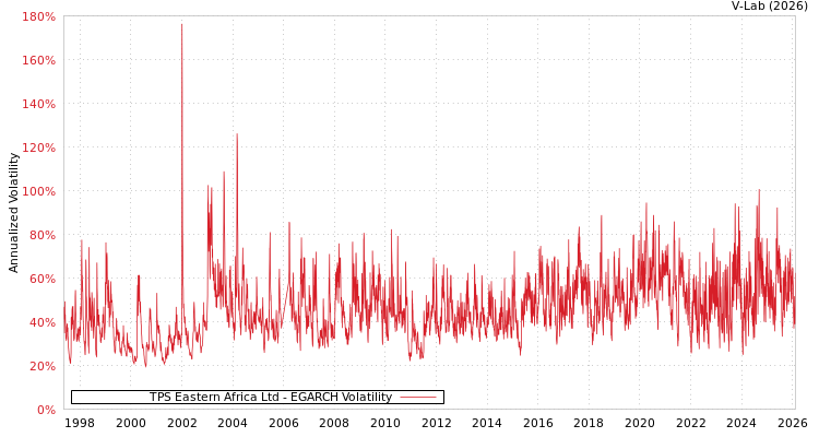 graph of TPS Eastern Africa Ltd EGARCH