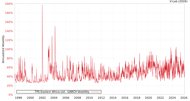 graph of TPS Eastern Africa Ltd GARCH