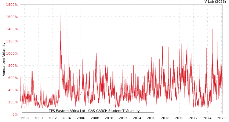 graph of TPS Eastern Africa Ltd GAS-GARCH-T