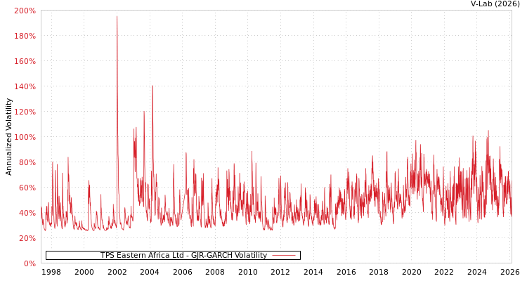 graph of TPS Eastern Africa Ltd GJR-GARCH