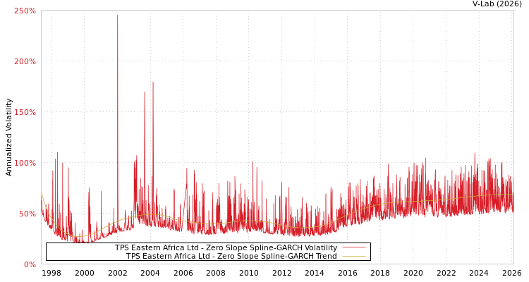 graph of TPS Eastern Africa Ltd S0GARCH