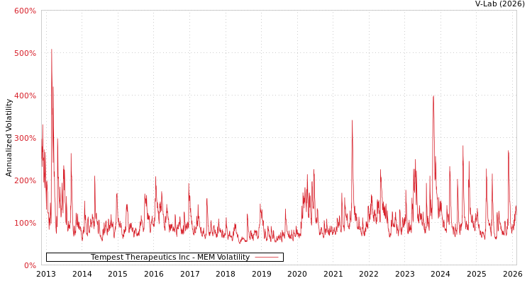 graph of Tempest Therapeutics Inc MEM