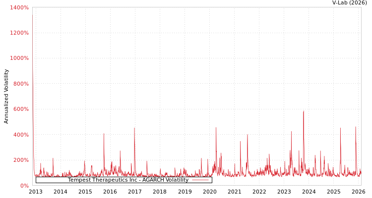 graph of Tempest Therapeutics Inc AGARCH