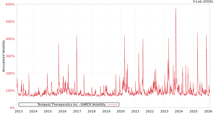 graph of Tempest Therapeutics Inc GARCH