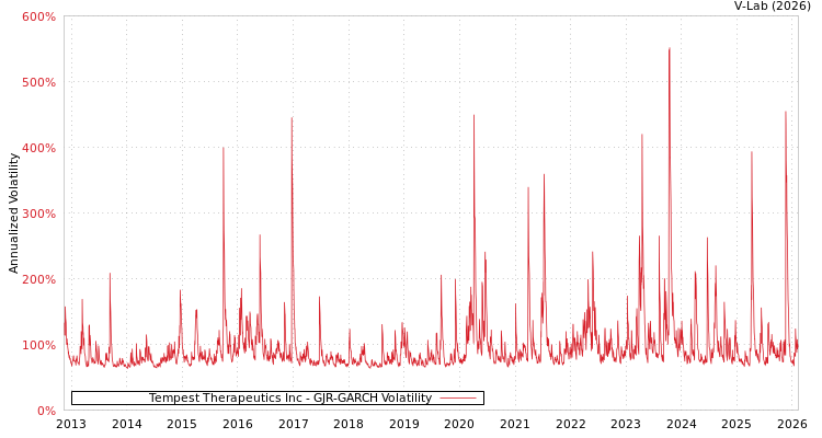 graph of Tempest Therapeutics Inc GJR-GARCH