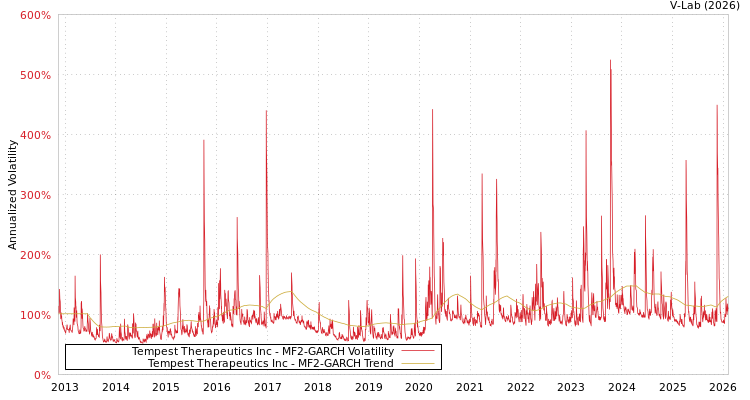 graph of Tempest Therapeutics Inc MF2-GARCH