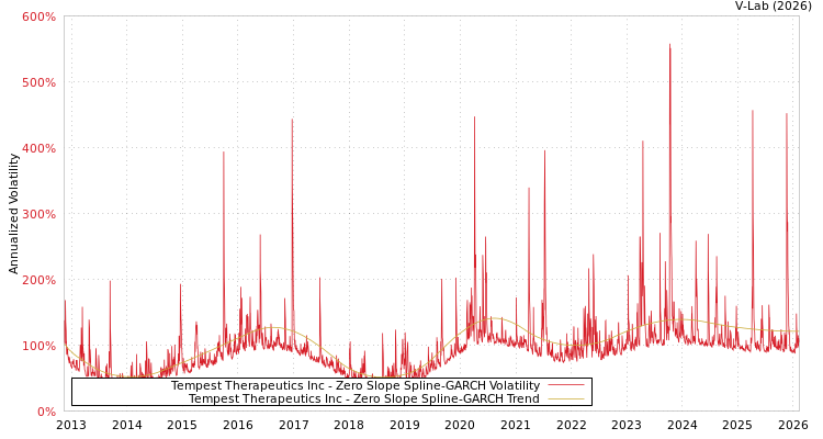 graph of Tempest Therapeutics Inc S0GARCH