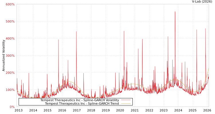 graph of Tempest Therapeutics Inc SGARCH