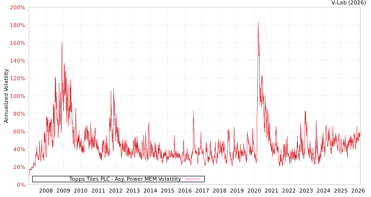 graph of Topps Tiles PLC APMEM