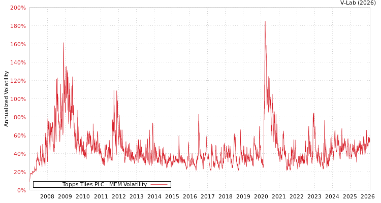 graph of Topps Tiles PLC MEM
