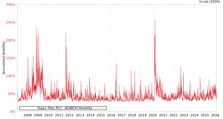 graph of Topps Tiles PLC AGARCH