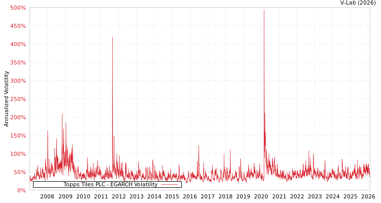 graph of Topps Tiles PLC EGARCH