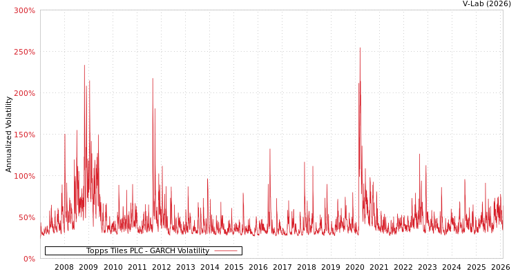 graph of Topps Tiles PLC GARCH
