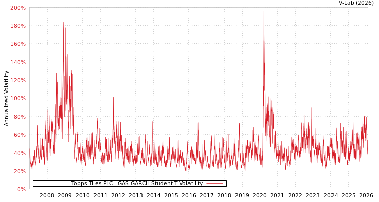 graph of Topps Tiles PLC GAS-GARCH-T