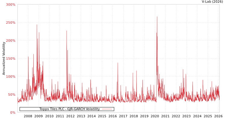 graph of Topps Tiles PLC GJR-GARCH