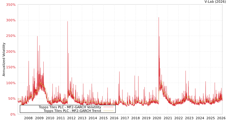 graph of Topps Tiles PLC MF2-GARCH
