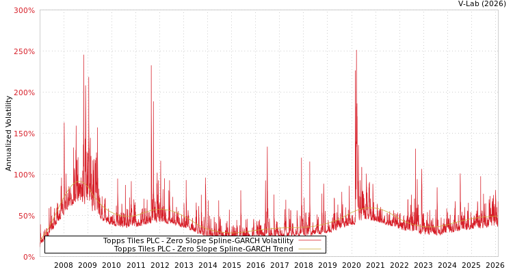 graph of Topps Tiles PLC S0GARCH