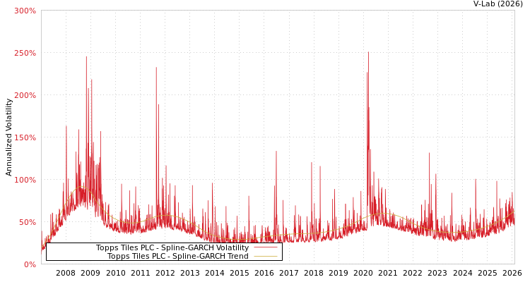 graph of Topps Tiles PLC SGARCH
