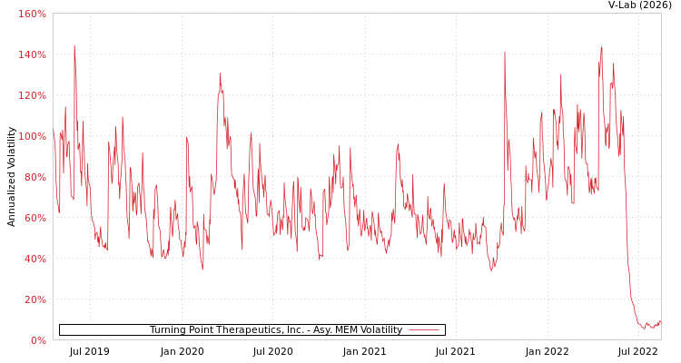 graph of Turning Point Therapeutics, Inc. AMEM