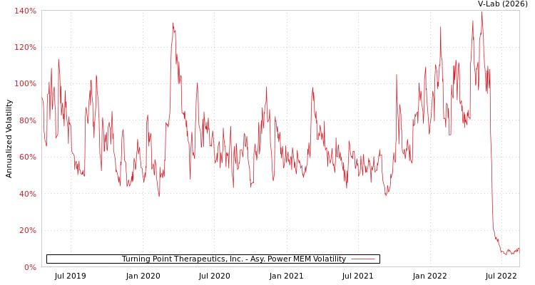 graph of Turning Point Therapeutics, Inc. APMEM
