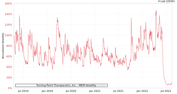 graph of Turning Point Therapeutics, Inc. MEM