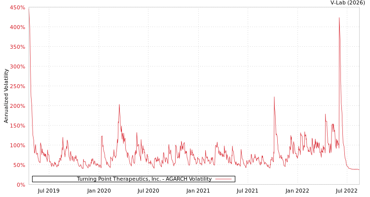 graph of Turning Point Therapeutics, Inc. AGARCH