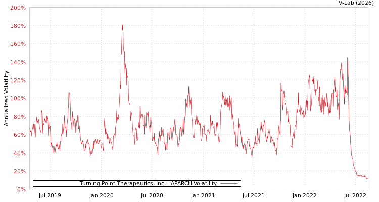 graph of Turning Point Therapeutics, Inc. APARCH