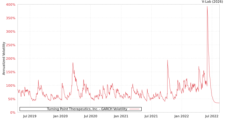 graph of Turning Point Therapeutics, Inc. GARCH
