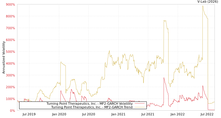 graph of Turning Point Therapeutics, Inc. MF2-GARCH