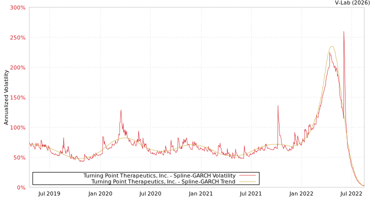 graph of Turning Point Therapeutics, Inc. SGARCH