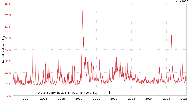 graph of TD U.S. Equity Index ETF AMEM