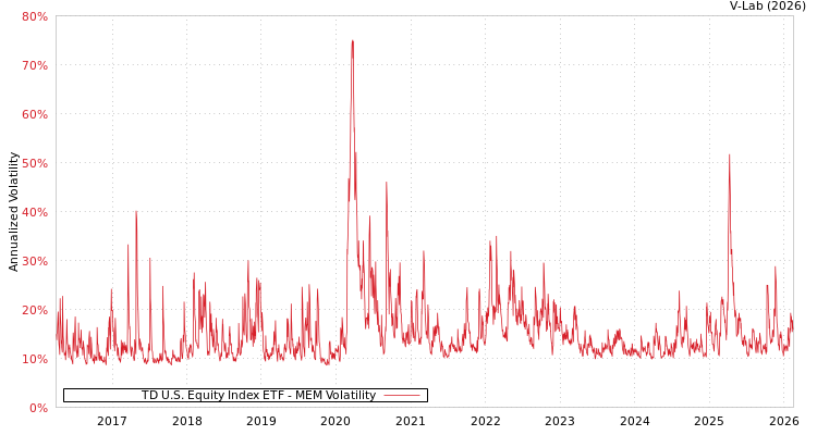 graph of TD U.S. Equity Index ETF MEM