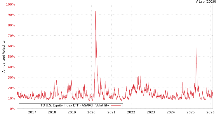 graph of TD U.S. Equity Index ETF AGARCH