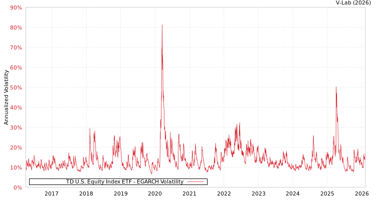 graph of TD U.S. Equity Index ETF EGARCH