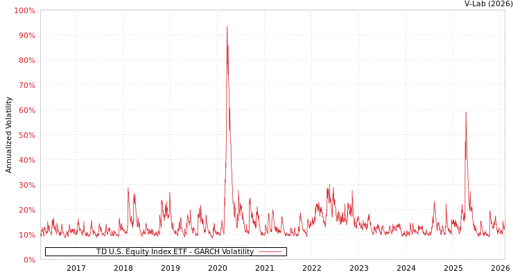 graph of TD U.S. Equity Index ETF GARCH