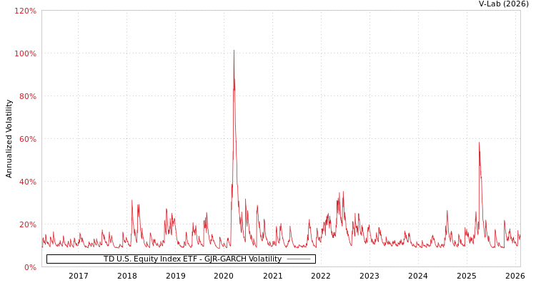 graph of TD U.S. Equity Index ETF GJR-GARCH
