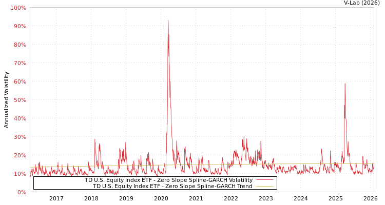 graph of TD U.S. Equity Index ETF S0GARCH