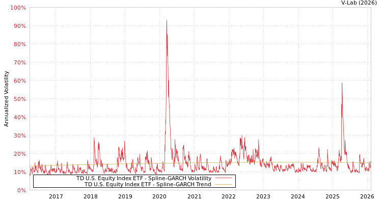 graph of TD U.S. Equity Index ETF SGARCH