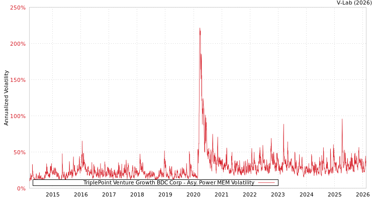 graph of TriplePoint Venture Growth BDC Corp APMEM