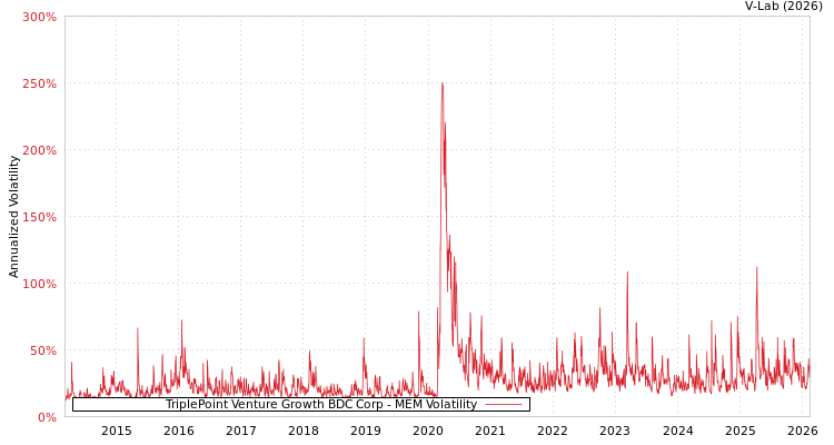 graph of TriplePoint Venture Growth BDC Corp MEM