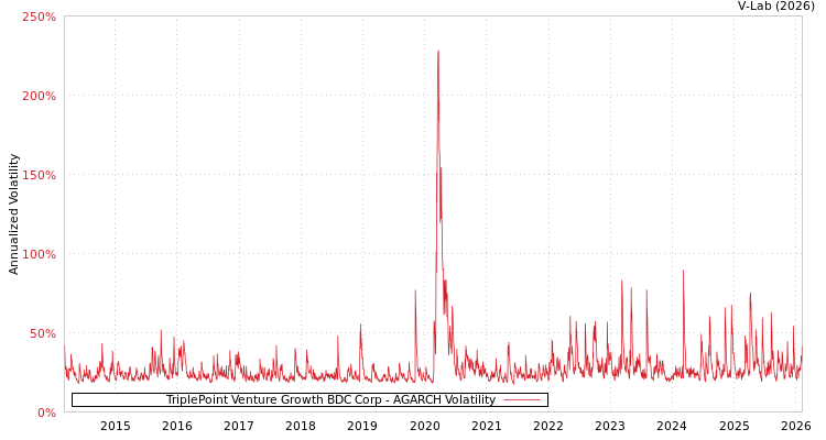 graph of TriplePoint Venture Growth BDC Corp AGARCH