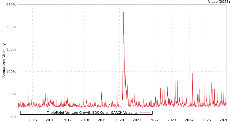 graph of TriplePoint Venture Growth BDC Corp GARCH