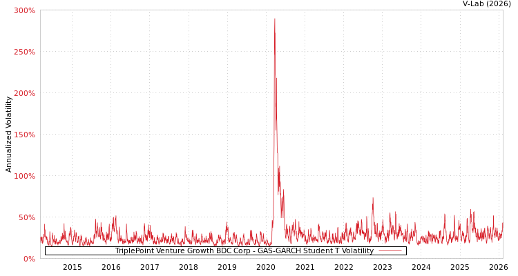graph of TriplePoint Venture Growth BDC Corp GAS-GARCH-T