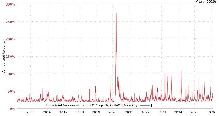 graph of TriplePoint Venture Growth BDC Corp GJR-GARCH