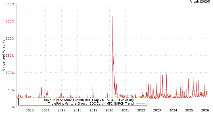 graph of TriplePoint Venture Growth BDC Corp MF2-GARCH