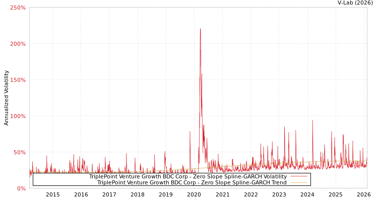 graph of TriplePoint Venture Growth BDC Corp S0GARCH