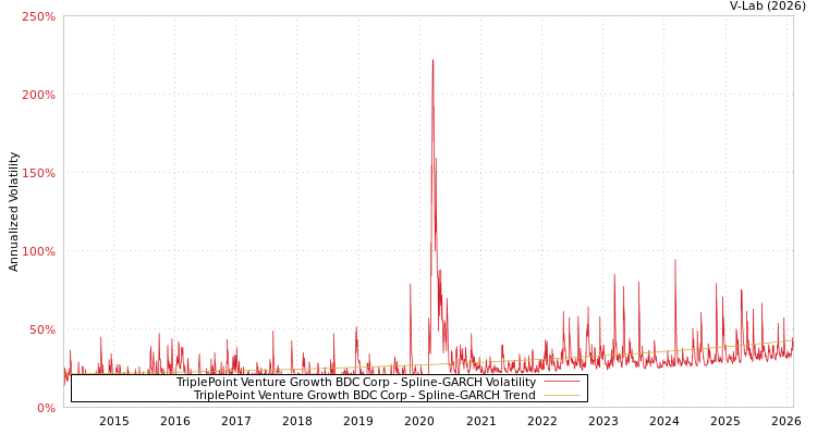 graph of TriplePoint Venture Growth BDC Corp SGARCH