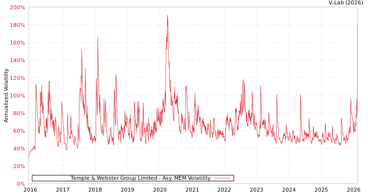 graph of Temple & Webster Group Limited AMEM