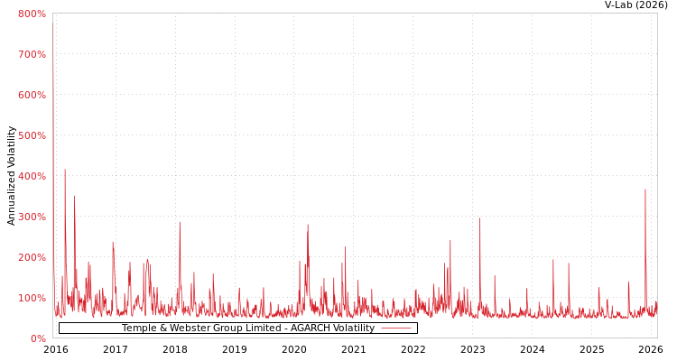 graph of Temple & Webster Group Limited AGARCH