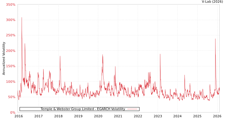 graph of Temple & Webster Group Limited EGARCH